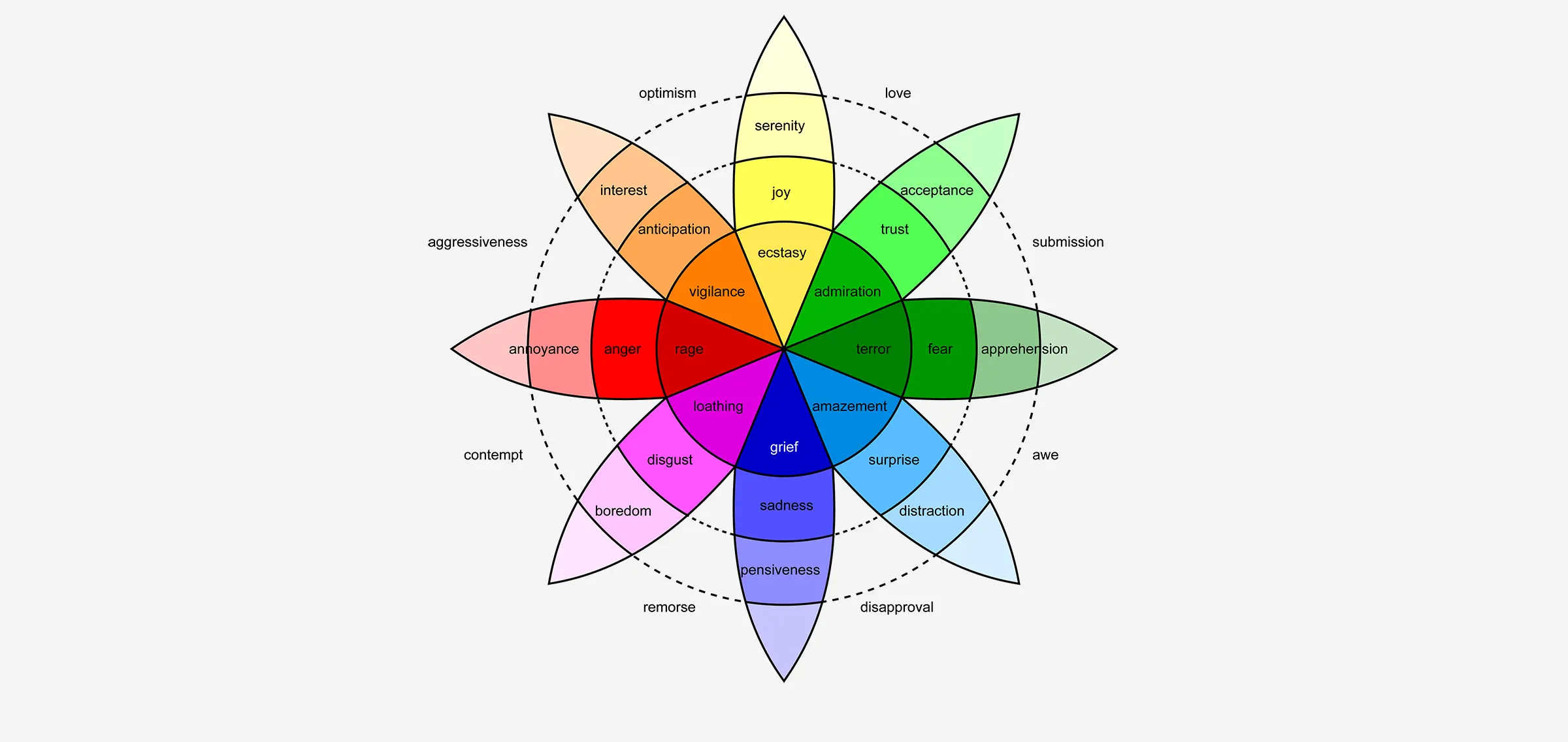 Plutchik proposed the wheel of emotions.